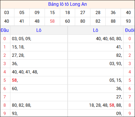 Tổng hợp loto xổ số Long An về kỳ trước