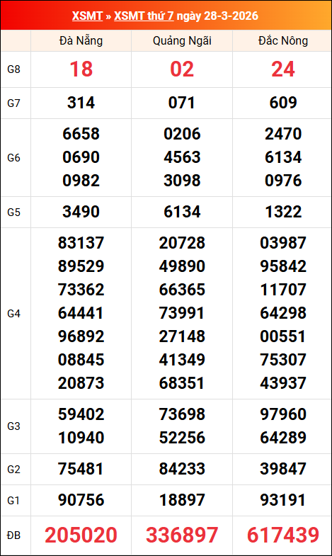 Kết quả XS miền Trung tuần trước 28/03/2026 Kết quả XS miền Trung tuần trước 28/03/2026