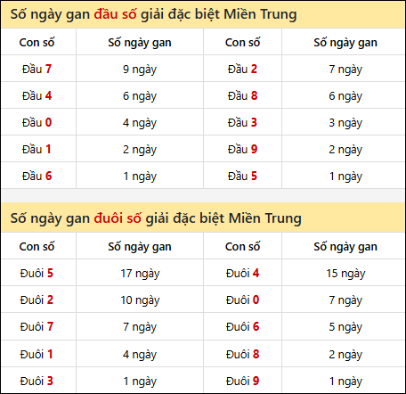 Khám phá thông tin đầu đuôi số XSMT lâu chưa về đến 04/04/2026 Khám phá thông tin đầu đuôi số XSMT lâu chưa về đến 04/04/2026