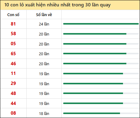 Tần suất lô XSMT về nhất trong 30 lần quay Tần suất lô XSMT về nhất trong 30 lần quay