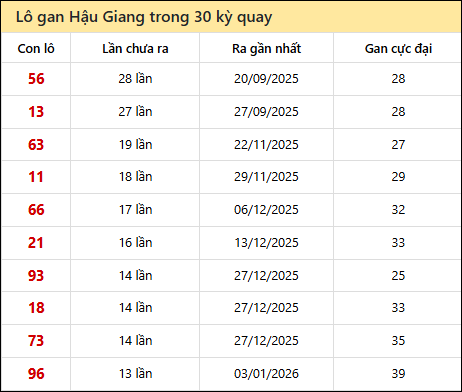 Thống kê lô gan XSHG trong 30 kỳ quay thưởng gần đây