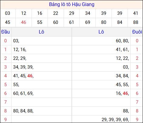 Tổng hợp loto xổ số Hậu Giang về kỳ trước