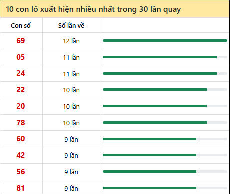Thống kê lô tô về nhiều nhất xổ số Hồ Chí Minh trong 30 lần quay thưởng Thống kê lô tô về nhiều nhất xổ số Hồ Chí Minh trong 30 lần quay thưởng