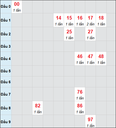 Bảng cầu bạch thủ xổ số Hồ Chí Minh hôm nay 04/04/2026 Bảng cầu bạch thủ xổ số Hồ Chí Minh hôm nay 04/04/2026