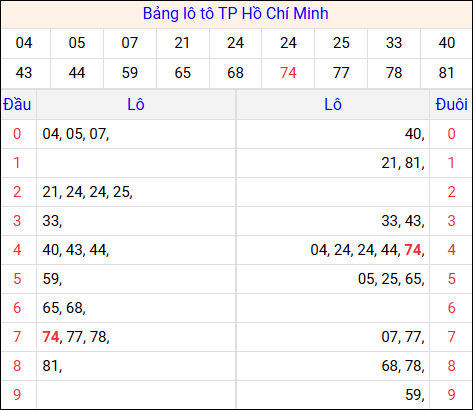 Tổng hợp loto xổ số Hồ Chí Minh về kỳ trước Tổng hợp loto xổ số Hồ Chí Minh về kỳ trước