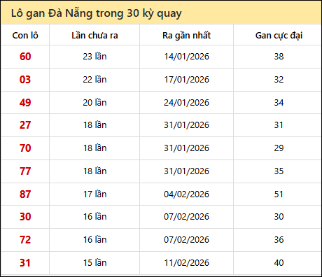 Thống kê lô gan XSDNG trong 30 kỳ quay thưởng gần đây