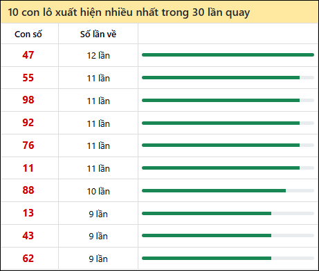 Thống kê lô tô về nhiều nhất xổ số Đà Nẵng trong 30 lần quay thưởng
