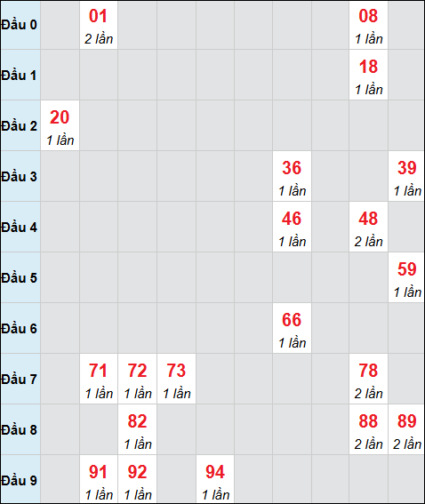 Bảng cầu bạch thủ xổ số Đà Nẵng hôm nay 04/04/2026