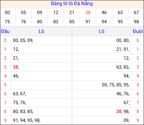 Tổng hợp loto xổ số Đà Nẵng về kỳ trước