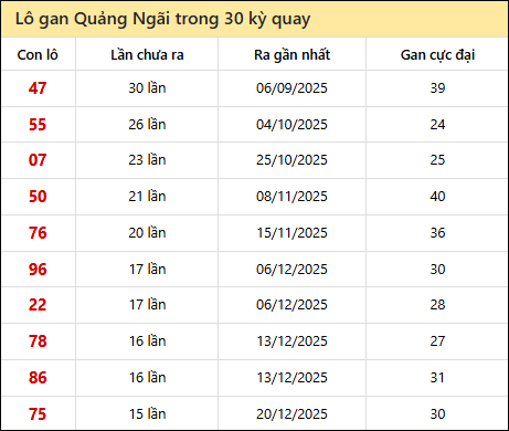 Thống kê lô gan XSQNG trong 30 kỳ quay thưởng gần đây