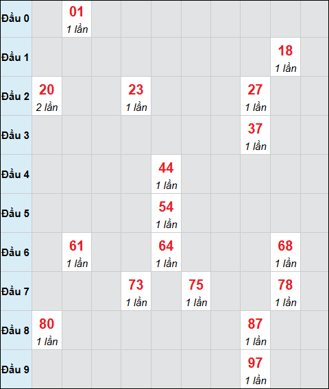 Bảng cầu bạch thủ xổ số Quảng Ngãi hôm nay 04/04/2026