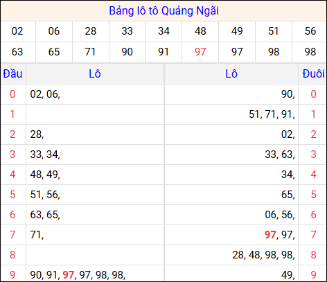 Tổng hợp loto xổ số Quảng Ngãi về kỳ trước