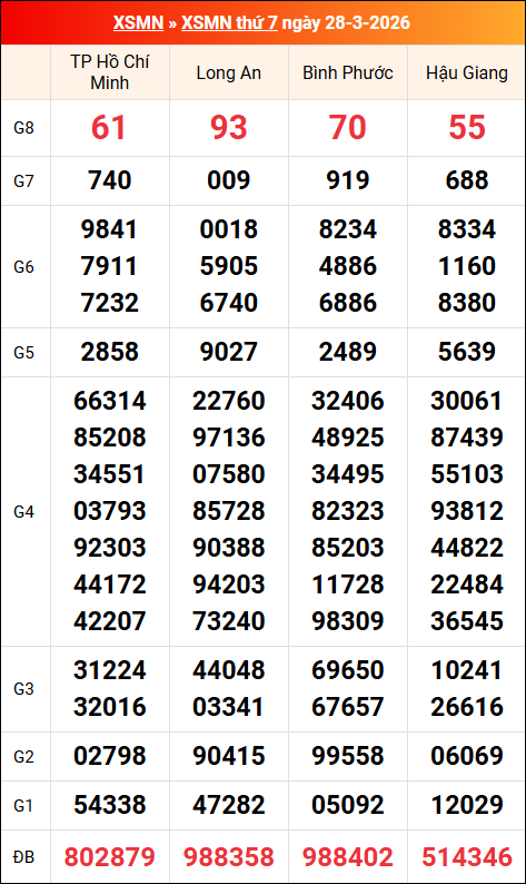 Kết quả XS miền Nam tuần trước 28/03/2026 Kết quả XS miền Nam tuần trước 28/03/2026