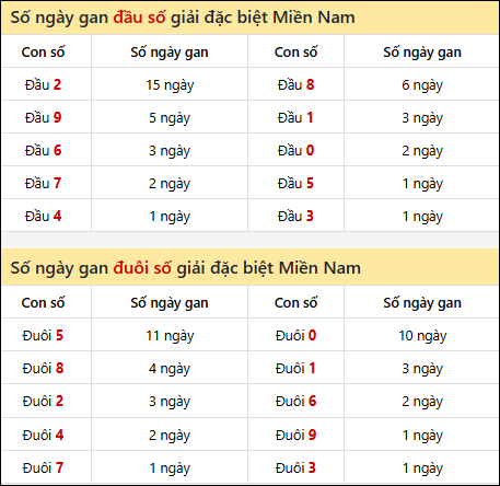 Khám phá thông tin đầu đuôi số XSMN lâu chưa về tính đến 04/04/2026 Khám phá thông tin đầu đuôi số XSMN lâu chưa về tính đến 04/04/2026