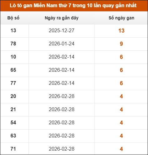 Theo dõi loto gan XSMN 04/04/2026 Theo dõi loto gan XSMN 04/04/2026
