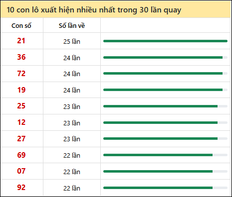 Tần suất lô XSMN về nhất trong 30 lần quay Tần suất lô XSMN về nhất trong 30 lần quay