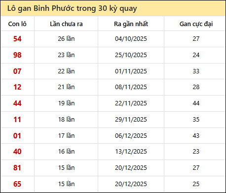 Thống kê lô gan XSBP trong 30 kỳ quay thưởng gần đây