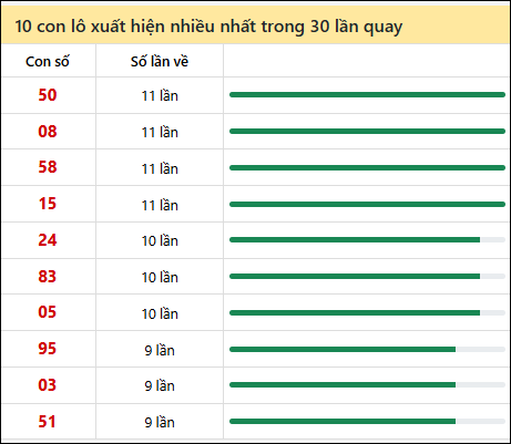 Thống kê lô tô về nhiều nhất xổ số Bình Phước trong 30 lần quay thưởng