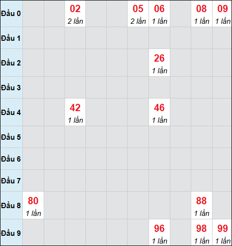 Bảng cầu bạch thủ xổ số Bình Phước hôm nay 04/04/2026