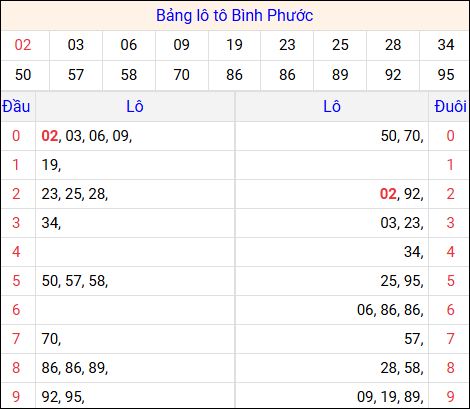 Tổng hợp loto xổ số Bình Phước về kỳ trước