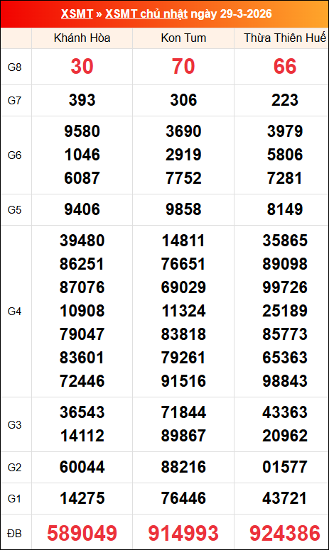 Kết quả XS miền Trung tuần trước 29/03/2026
