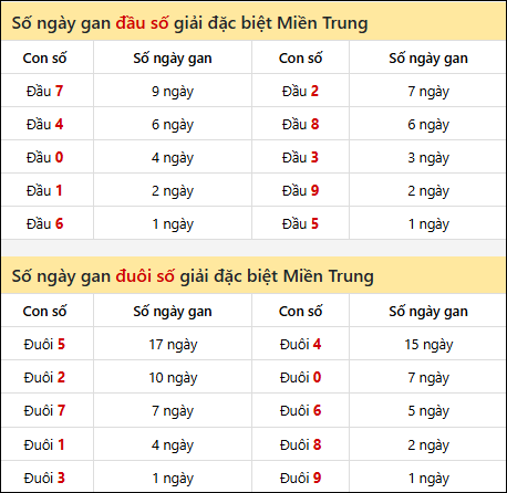 Khám phá thông tin đầu đuôi số XSMT lâu chưa về đến 05/04/2026