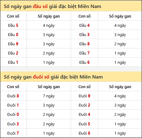 Khám phá thông tin đầu đuôi số XSMN lâu chưa về tính đến 07/04/2026