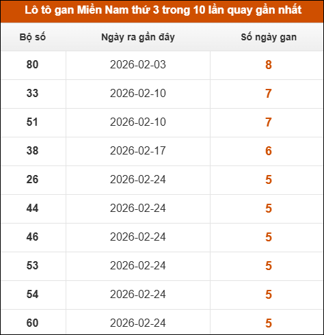 Theo dõi loto gan XSMN 07/04/2026