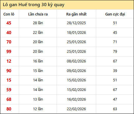 Thống kê lô gan XSTTH trong 30 kỳ quay thưởng gần đây
