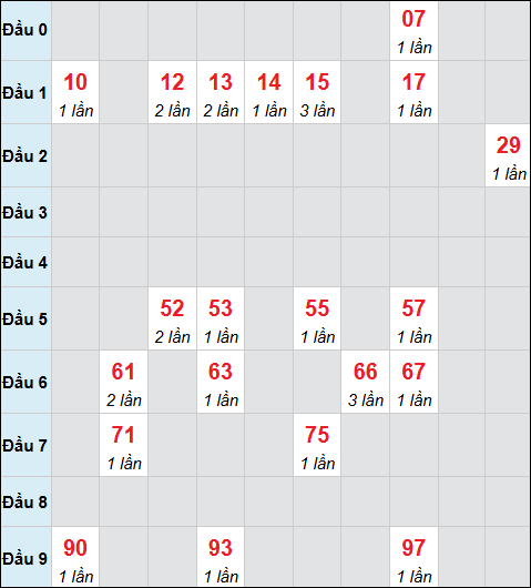 Bảng cầu bạch thủ xổ số Thừa Thiên Huế hôm nay 05/04/2026