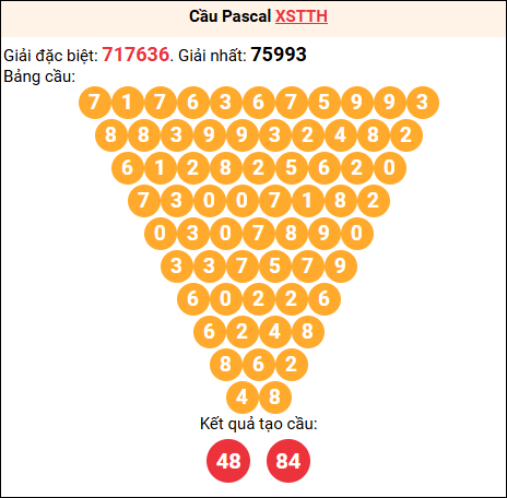 Soi cầu Pascale XSTTH 05/04/2026