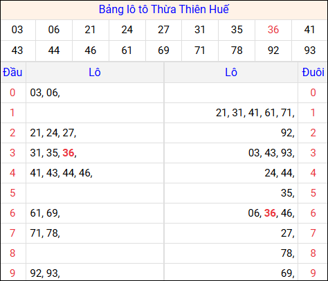 Tổng hợp loto xổ số Thừa Thiên Huế về kỳ trước