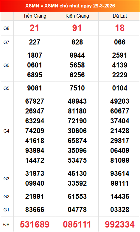 Kết quả XS miền Nam tuần trước 29/03/2026 Kết quả XS miền Nam tuần trước 29/03/2026