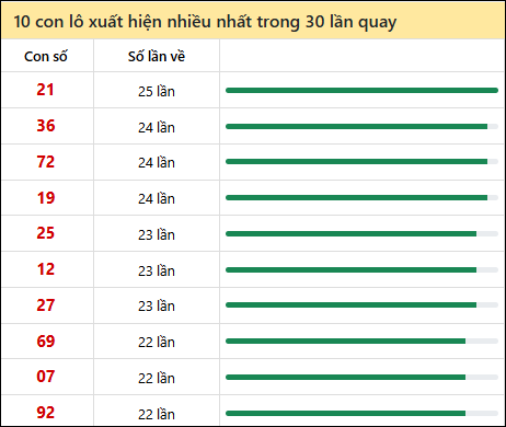 Tần suất lô XSMN về nhất trong 30 lần quay Tần suất lô XSMN về nhất trong 30 lần quay