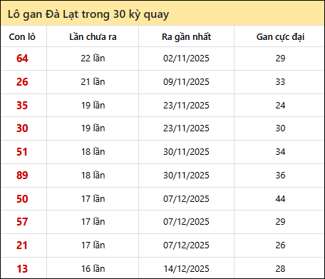 Thống kê lô gan XSDL trong 30 kỳ quay thưởng gần đây