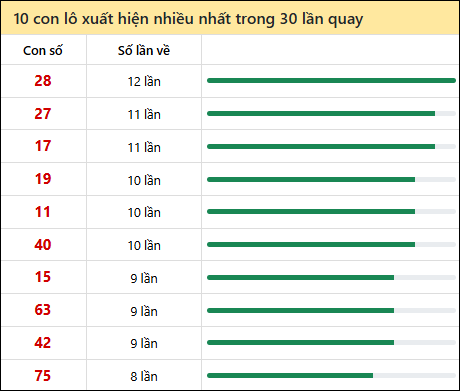 Thống kê lô tô về nhiều nhất xổ số Đà Lạt trong 30 lần quay thưởng