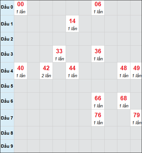 Bảng cầu bạch thủ xổ số Đà Lạt hôm nay 05/04/2026