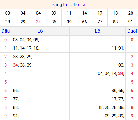 Tổng hợp loto xổ số Đà Lạt về kỳ trước