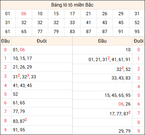 Tổng hợp loto miền Bắc đã về ngày hôm qua Tổng hợp loto miền Bắc đã về ngày hôm qua