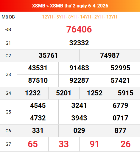 Bảng kết quả xổ số miền Bắc kỳ trước ngày 06/04/2026 Bảng kết quả xổ số miền Bắc kỳ trước ngày 06/04/2026