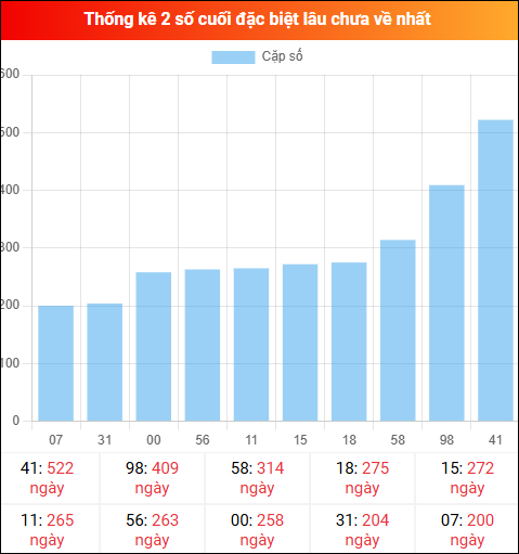 Theo dõi 2 số cuối đặc biệt lâu về tính đến ngày 07/04/2026 Theo dõi 2 số cuối đặc biệt lâu về tính đến ngày 07/04/2026