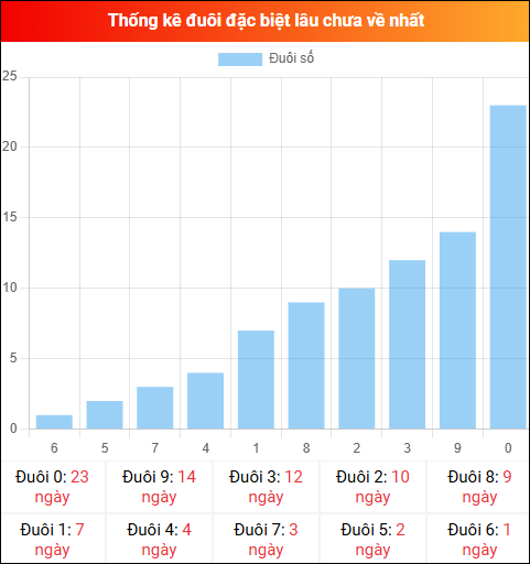 Thống kê đuôi đặc biệt miền Bắc lâu chưa về ngày 07/04/2026 Thống kê đuôi đặc biệt miền Bắc lâu chưa về ngày 07/04/2026