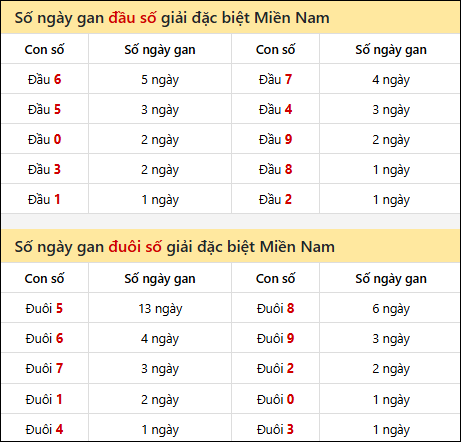 Khám phá thông tin đầu đuôi số XSMN lâu chưa về tính đến 06/04/2026 Khám phá thông tin đầu đuôi số XSMN lâu chưa về tính đến 06/04/2026