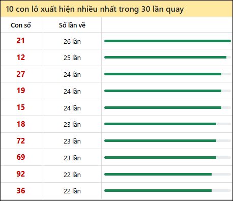 Tần suất lô XSMN về nhất trong 30 lần quay Tần suất lô XSMN về nhất trong 30 lần quay