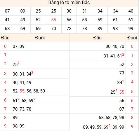 Tổng hợp loto xổ số miền Bắc đã về ngày hôm qua Tổng hợp loto xổ số miền Bắc đã về ngày hôm qua