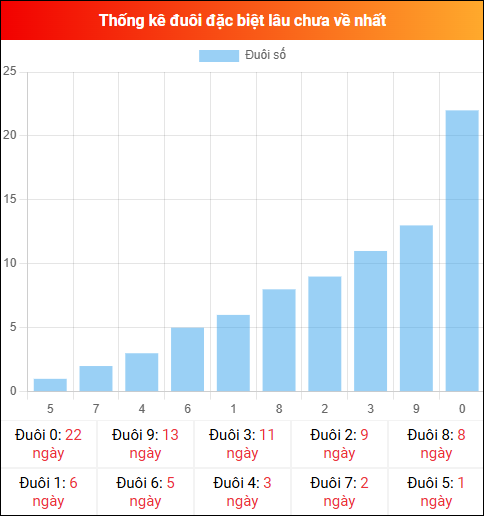 Thống kê đuôi đặc biệt miền Bắc lâu chưa về ngày 06/04/2026 Thống kê đuôi đặc biệt miền Bắc lâu chưa về ngày 06/04/2026