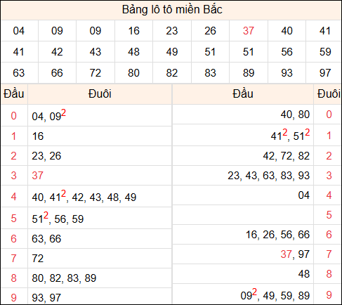 Tổng hợp loto xổ số miền Bắc đã về ngày hôm qua