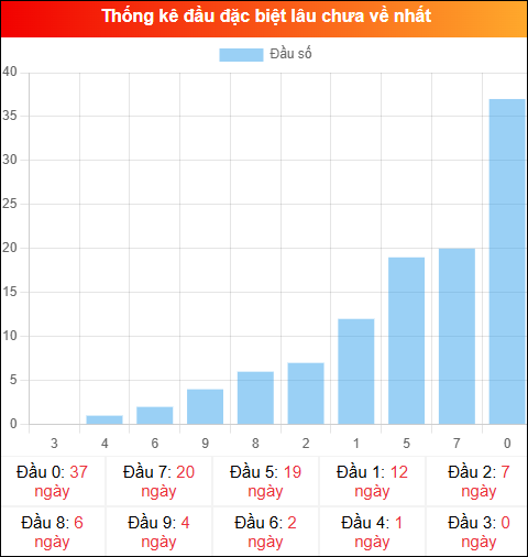 Thống kê đầu GĐB miền Bắc lâu chưa về 05/04/2026