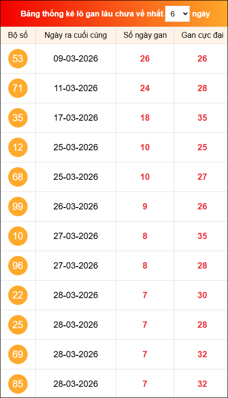 Khám phá loto gan xổ số miền Bắc 05/04/2026