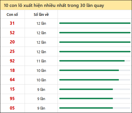 Thống kê lô tô về nhiều nhất xổ số Bến Tre trong 30 lần quay thưởng